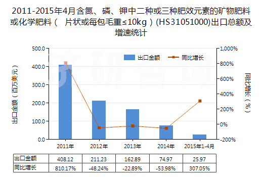 2011-2015年4月含氮、磷、鉀中二種或三種肥效元素的礦物肥料或化學(xué)肥料（ 片狀或每包毛重≤10kg）(HS31051000)出口總額及增速統(tǒng)計